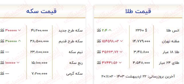 طلا ارزان شد / آخرین قیمت ها از بازار طلا ۲۲ اردیبهشت (مثقال ۱۸ عیار، طلا گرم ۱۸ عیار)