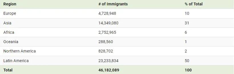 بیشترین مهاجران ایالات متحده از کدام قاره‌ها هستند؟ + اینفوگرافیک