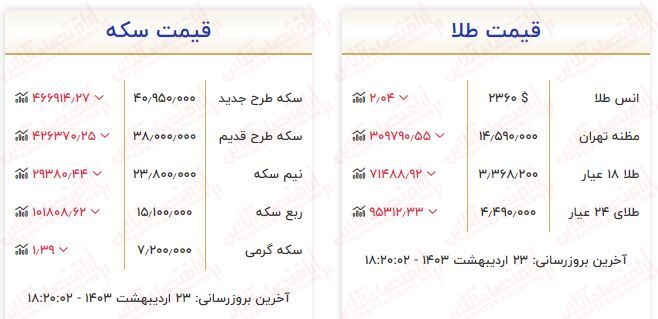 سقوط قیمت طلا و سکه / قیمت طلای ۱۸ عیار امروز به ۳ میلیون و ۳۶۸ هزارتومان رسید