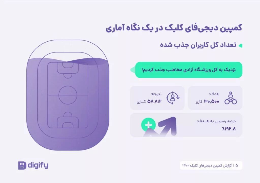 کمپین «دیجیفای کلیک» ۵۸ هزار کاربر جذب کرد