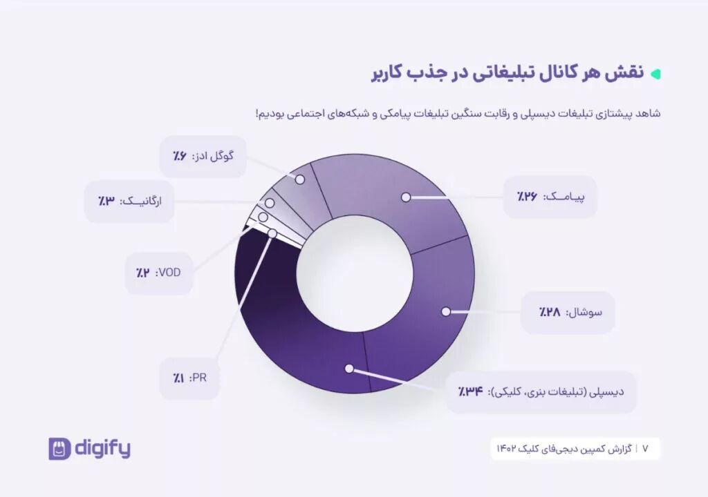 کمپین «دیجیفای کلیک» ۵۸ هزار کاربر جذب کرد