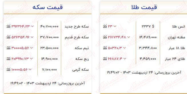 طلا دوباره ارزان شد / آخرین قیمت ها از بازار طلا ۲۴ اردیبهشت (مثقال ۱۸ عیار، طلا گرم ۱۸ عیار)