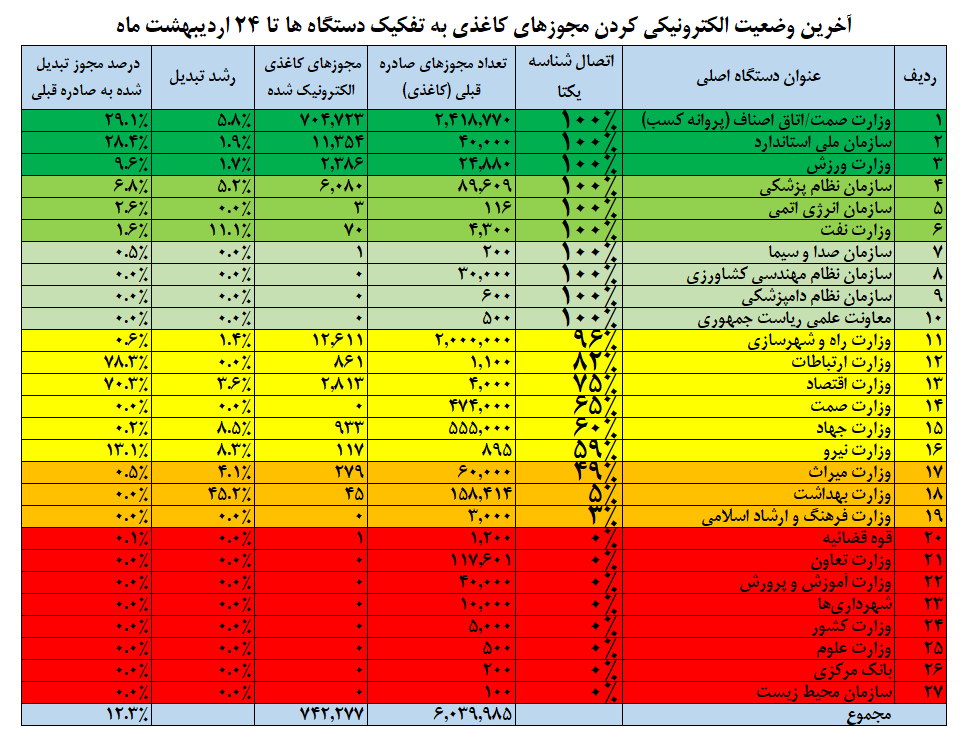 صدرنشینی اصناف در تبدیل مجوزها/  742 هزار مجوز کاغذی به شناسه یکتا تبدیل شد