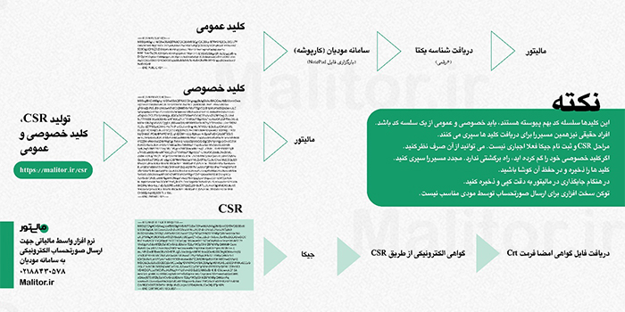 صفر تا صد ارسال صورتحساب به سامانه مودیان