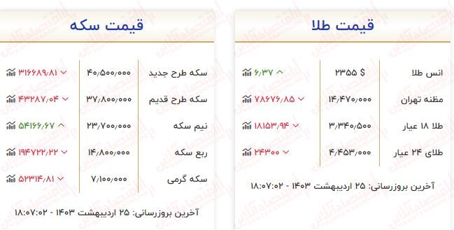 سقوط ناگهانی قیمت طلا و سکه / قیمت هرگرم طلا امروز ۳۵۰ هزارتومان ارزان شد!