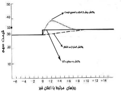 بررسی شاخصههای بازارهای سرمایه ناکارآمد / بعد از فروکش کردن اخبار اثرگذار بورسی، چه نمادهایی بخریم؟