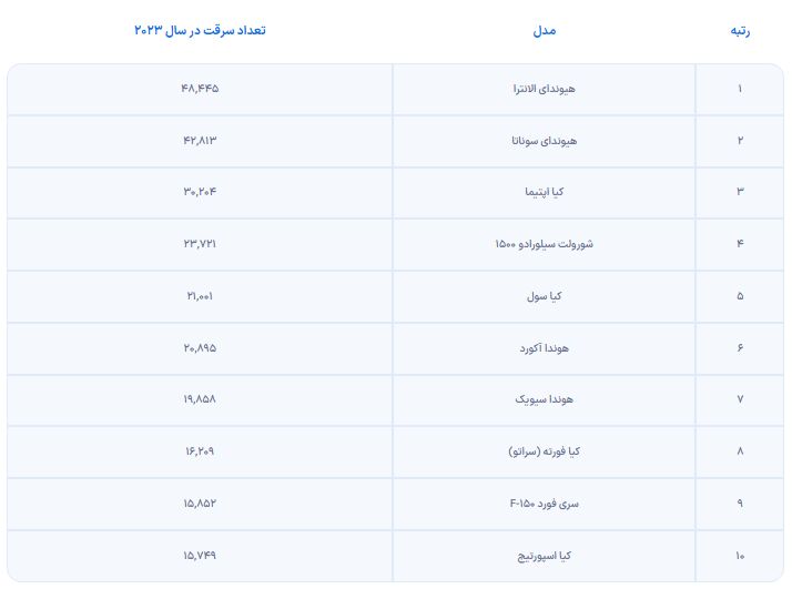 هیوندای الانترا، خودرو محبوب سارقان در آمریکا!