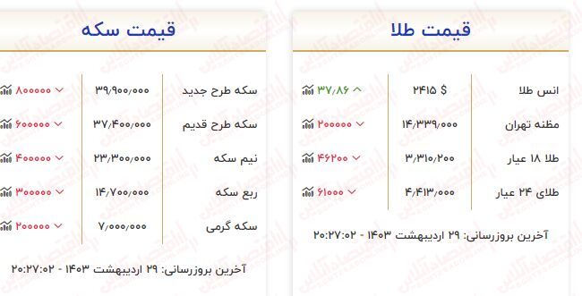 سقوط سنگین قیمت طلا امروز / قیمت هرگرم طلا ۲۰۰ هزارتومان ریخت!