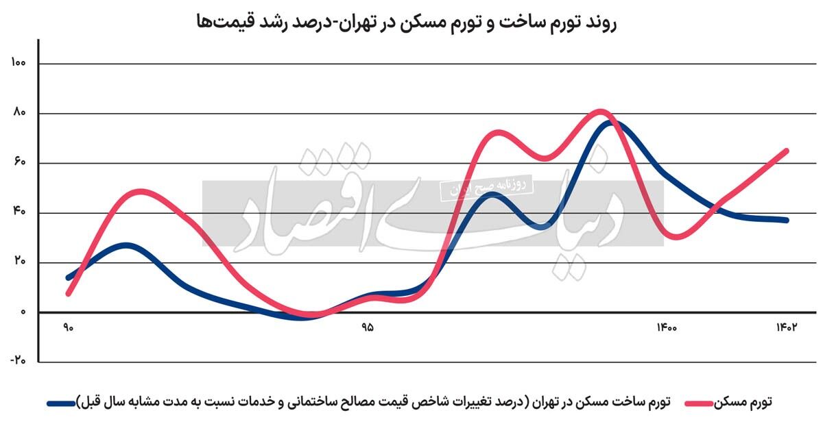 ۳ پیام تورم تولید مسکن///