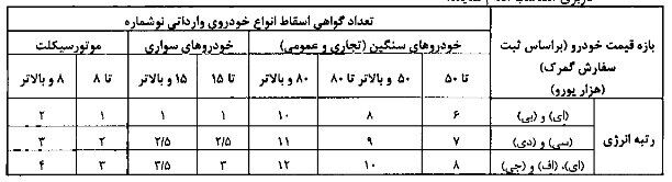 اسقاط خودروهای فرسوده به کجا رسید؟