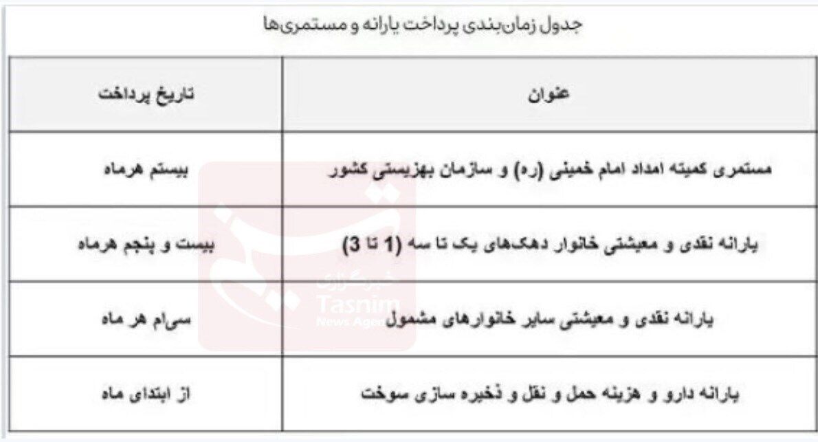 واریز یارانه جدید دولت در این تاریخ انجام می‌شود