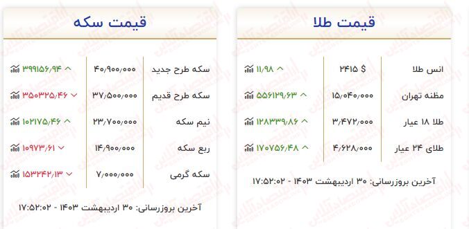 افزایش ناگهانی قیمت طلا و سکه / قیمت هرگرم طلا ۵۰۵ هزارتومان گران شد!