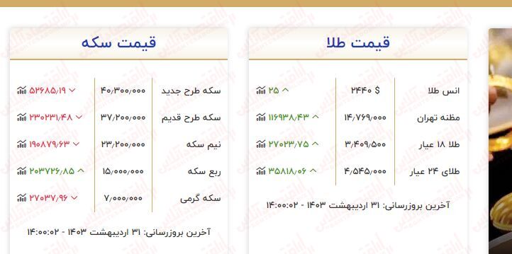 سقوط قیمت طلا و سکه / آخرین قیمت ها از بازار طلا ۳۱ اردیبهشت (مثقال ۱۸ عیار، طلا گرم ۱۸ عیار)
