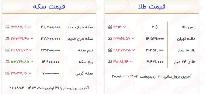 قیمت طلا دوباره گران شد / افزایش ۱۳۰ هزارتومانی قیمت هرگرم طلا