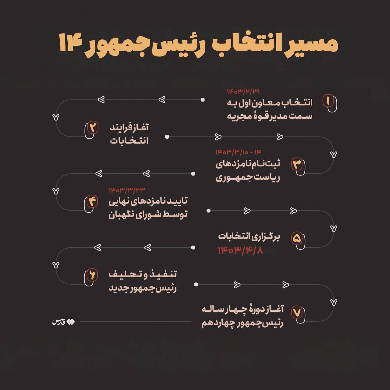 تاریخهای مهم در انتخاب رئیسجمهور چهاردهم + عکس