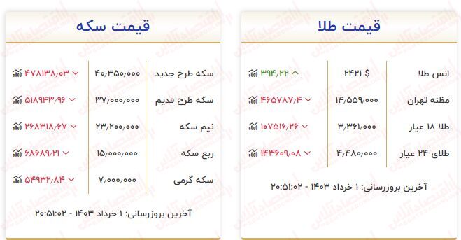 افزایش قیمت طلا اول خرداد ۱۴۰۳  / طلای ۱۸ عیار گرمی رکورد زد