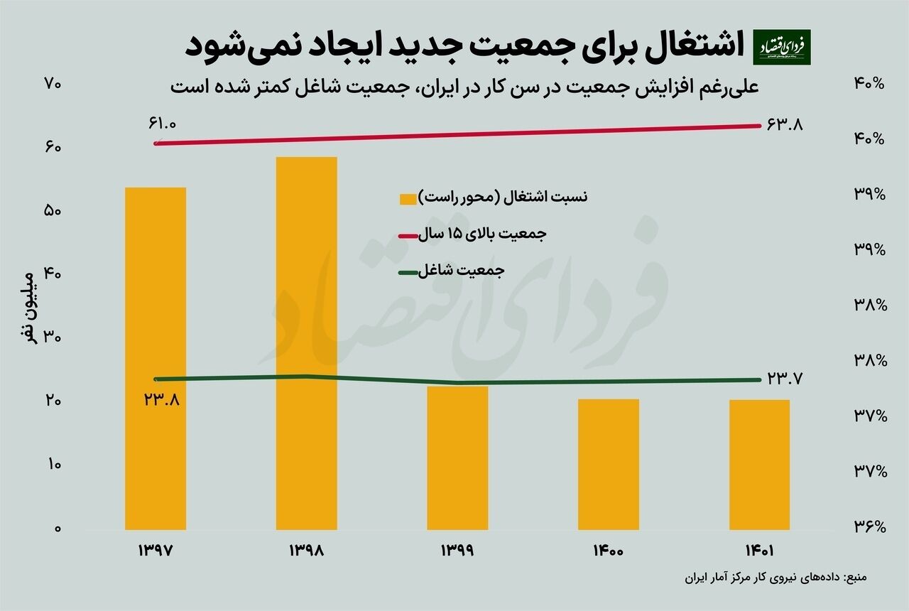 چند درصد از ایرانیان شاغل‌ هستند؟