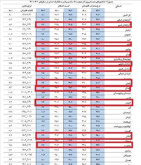 بیکاری در این استانها زیر ۷ درصد شد