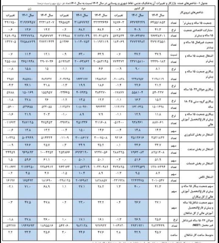 این استانها بالاترین نرخ بیکاری را دارند