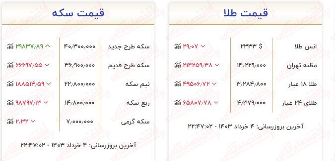 سقوط آزاد قیمت طلا و سکه / قیمت هرگرم طلا در یک قدمی ۳ میلیون تومان شدن!
