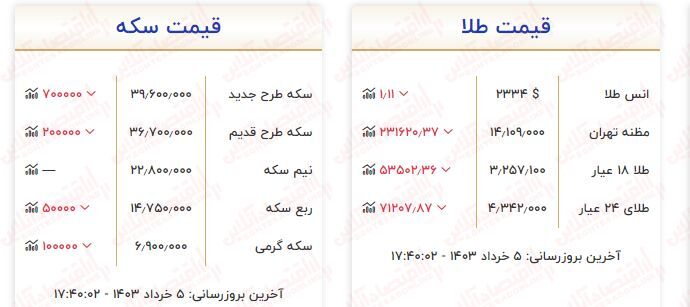 سقوط آزاد قیمت طلا امروز / قیمت هرگرم طلا ۳۱۸ هزارتومان ارزان شد