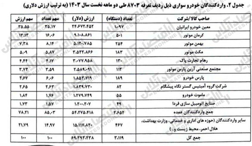آمار واردات خودرو در فروردین و اردیبهشت ۱۴۰۳/ حدود ۳۱۱۹ دستگاه خودرو وارد کشور شد