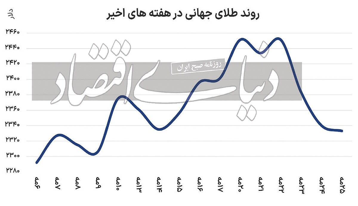 طلای ۳ هزار دلاری میآید؟///