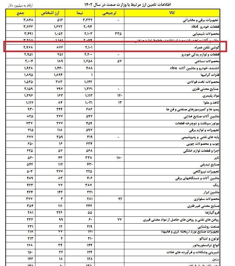 واردات ۹۰۰ میلیون دلار موبایل لوکس در۱۴۰۲ / ارز خودرو شفاف شد