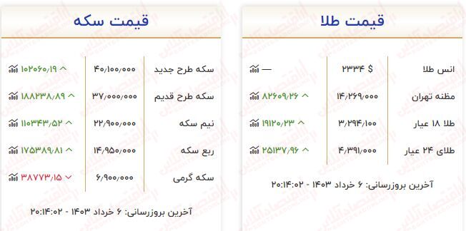 قیمت طلا دوباره گران شد / افزایش ۱۵۹ هزارتومانی قیمت هرگرم طلا امروز