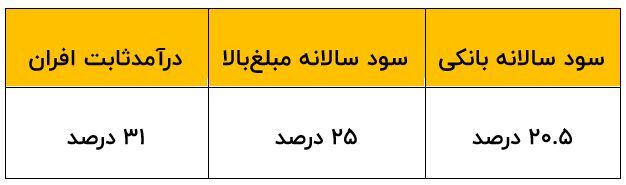 بالاترین نرخ سود بانکی به کدام سپرده تعلق می گیرد؟