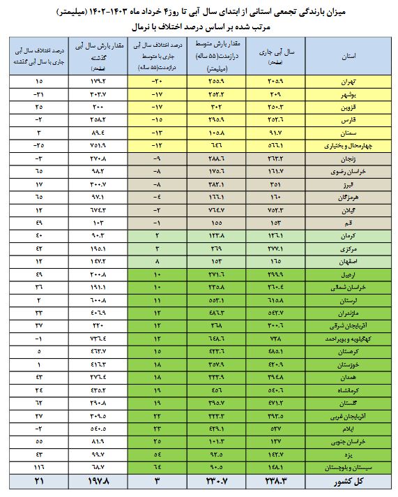 خبر خوش از وضعیت ذخایر سدها + عکس