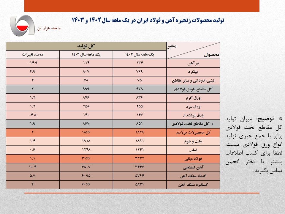 افزایش ۱.۱ درصدی تولید فولاد ایران در فروردین ۱۴۰۳