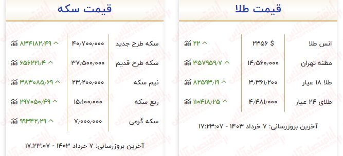 افزایش سنگین قیمت طلا و سکه / قیمت هرگرم طلا امروز ۲۹۱ هزارتومان گران شد