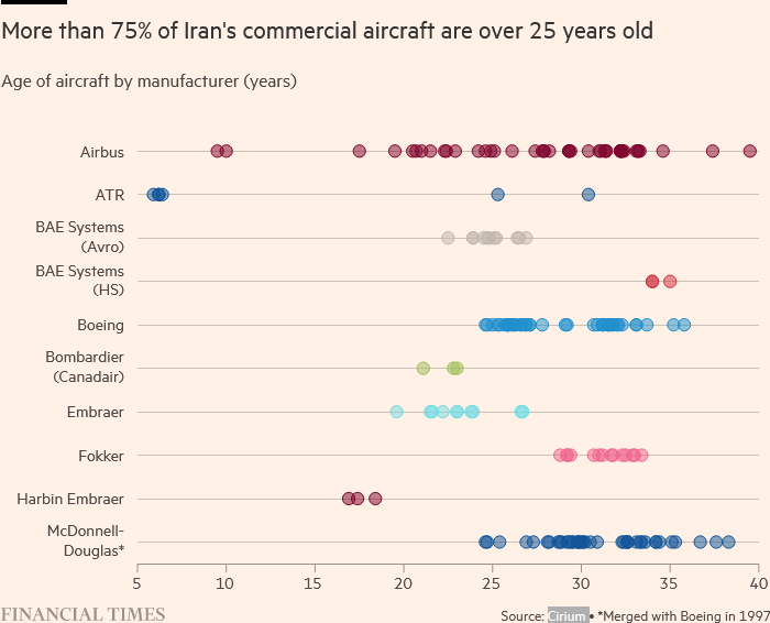 صنعت هوایی در نبرد با تحریم ها/ قیمتگذاری دستوری، رقیب تحریم ها در ضربه زدن به صنعت هوایی