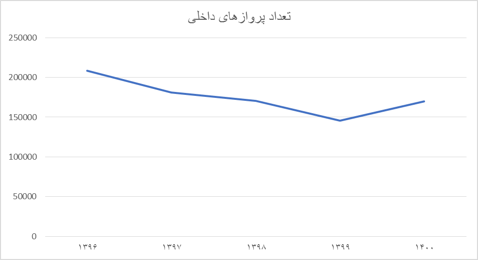 صنعت هوایی در نبرد با تحریم ها/ قیمتگذاری دستوری، رقیب تحریم ها در ضربه زدن به صنعت هوایی