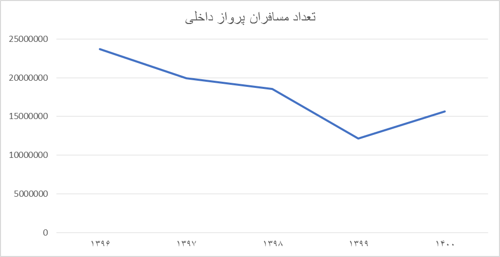 صنعت هوایی در نبرد با تحریم ها/ قیمتگذاری دستوری، رقیب تحریم ها در ضربه زدن به صنعت هوایی