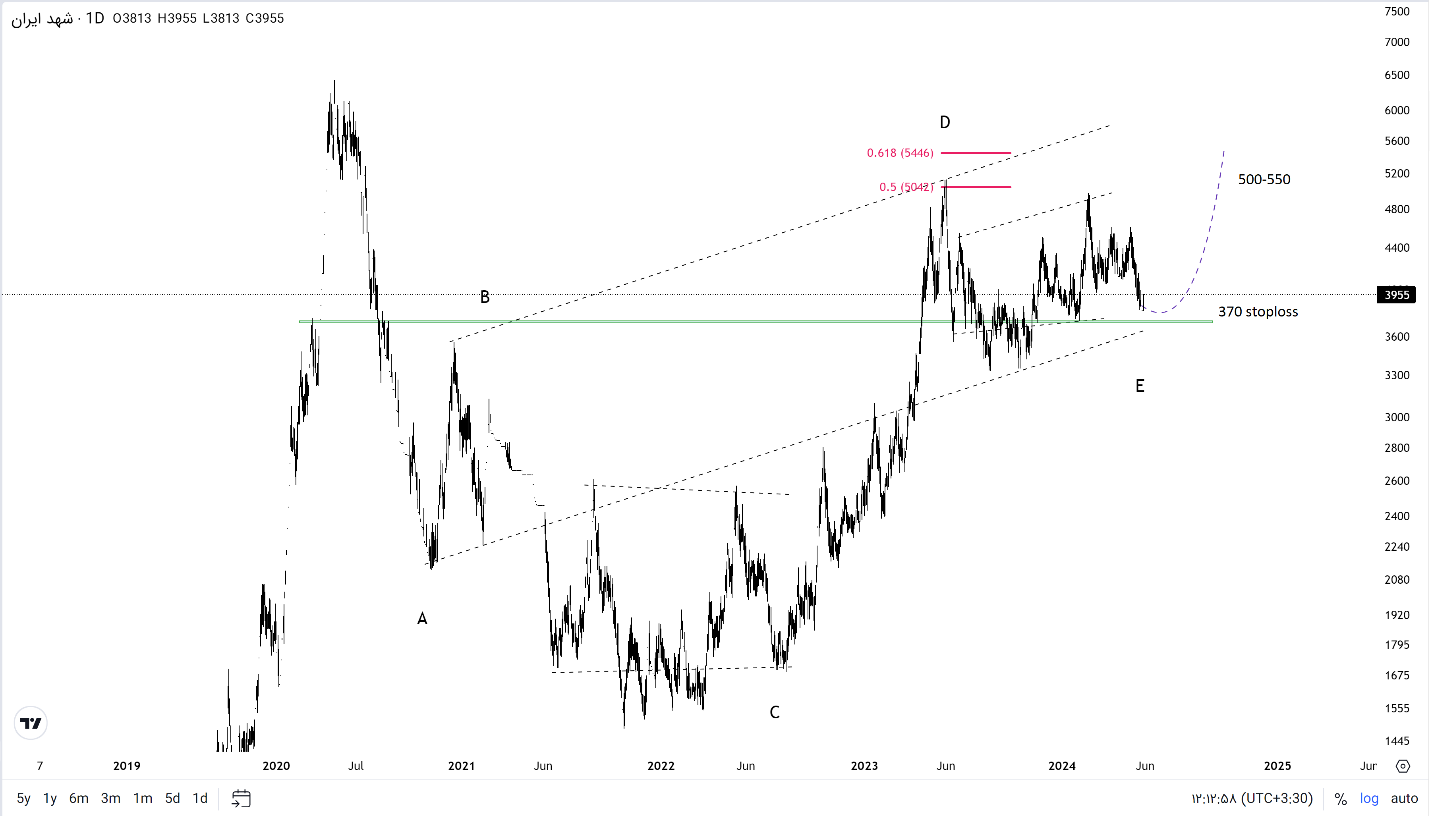 غشهد و رشد درآمد فروش 303 درصدی!