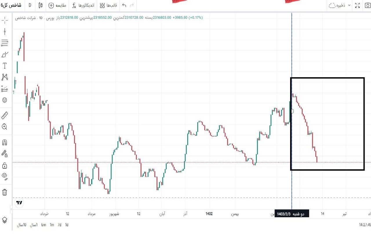 چرا اوضاع بورس به هم ریخت؟