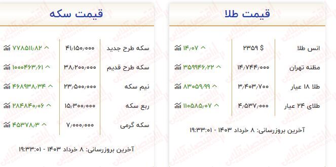 طلا دوباره گران شد / آخرین قیمت ها از بازار طلا ۸ خرداد (مثقال ۱۸ عیار، طلا گرم ۱۸ عیار)
