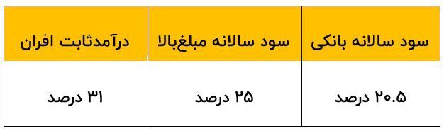 بالاترین نرخ سود بانکی به کدام سپرده تعلق می گیرد؟