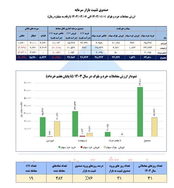 یک آمار از بورس کشور