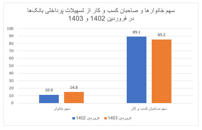 میزان کل تسهیلات پرداختی بانکها در سه سال گذشته / وامهای پرطرفدار خانوارها چه وامهایی بودند؟
