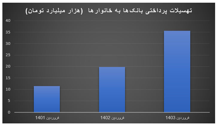 میزان کل تسهیلات پرداختی بانکها در سه سال گذشته / وامهای پرطرفدار خانوارها چه وامهایی بودند؟