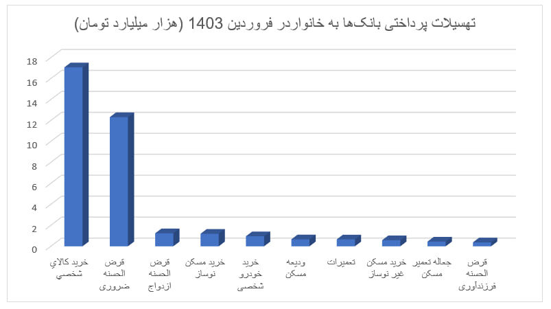 میزان کل تسهیلات پرداختی بانکها در سه سال گذشته / وامهای پرطرفدار خانوارها چه وامهایی بودند؟