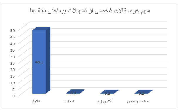 میزان کل تسهیلات پرداختی بانکها در سه سال گذشته / وامهای پرطرفدار خانوارها چه وامهایی بودند؟