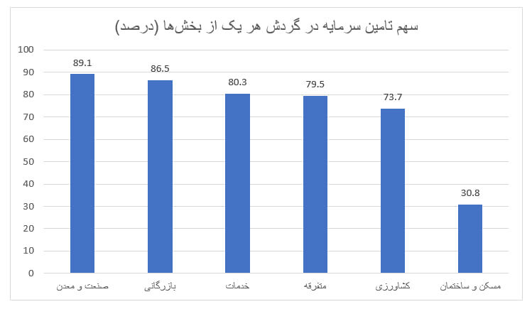 میزان کل تسهیلات پرداختی بانک‌ها در سه سال گذشته / وام‌های پرطرفدار خانوارها چه وام‌هایی بودند؟