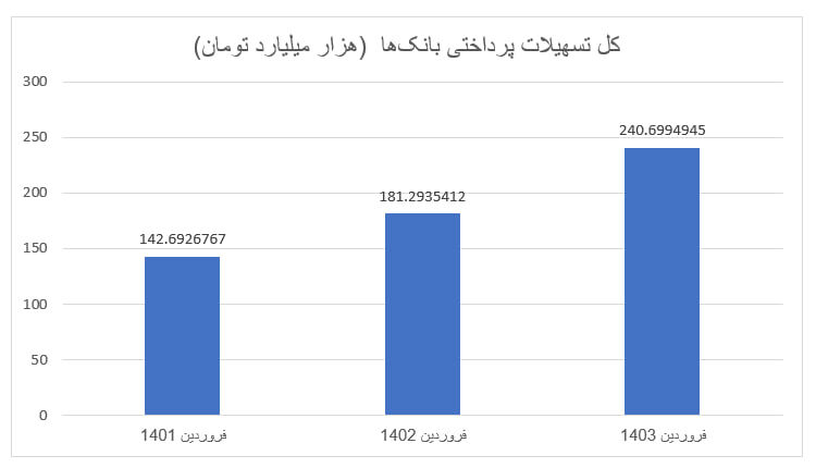 میزان کل تسهیلات پرداختی بانکها در سه سال گذشته / وامهای پرطرفدار خانوارها چه وامهایی بودند؟
