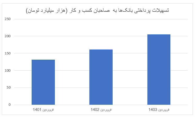 میزان کل تسهیلات پرداختی بانکها در سه سال گذشته / وامهای پرطرفدار خانوارها چه وامهایی بودند؟