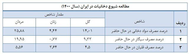 آمار عجیب استعمال دخانیات در میان ایرانی‌ها