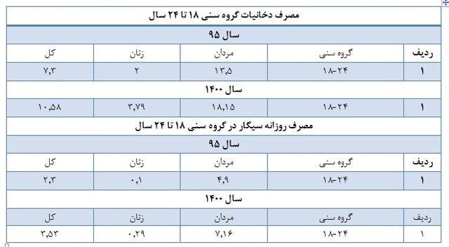 آمار عجیب استعمال دخانیات در میان ایرانیها